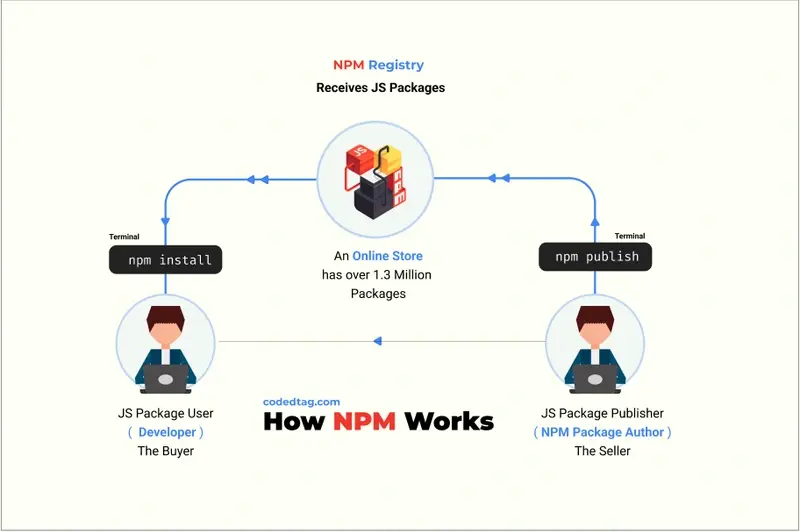 NPM Registry